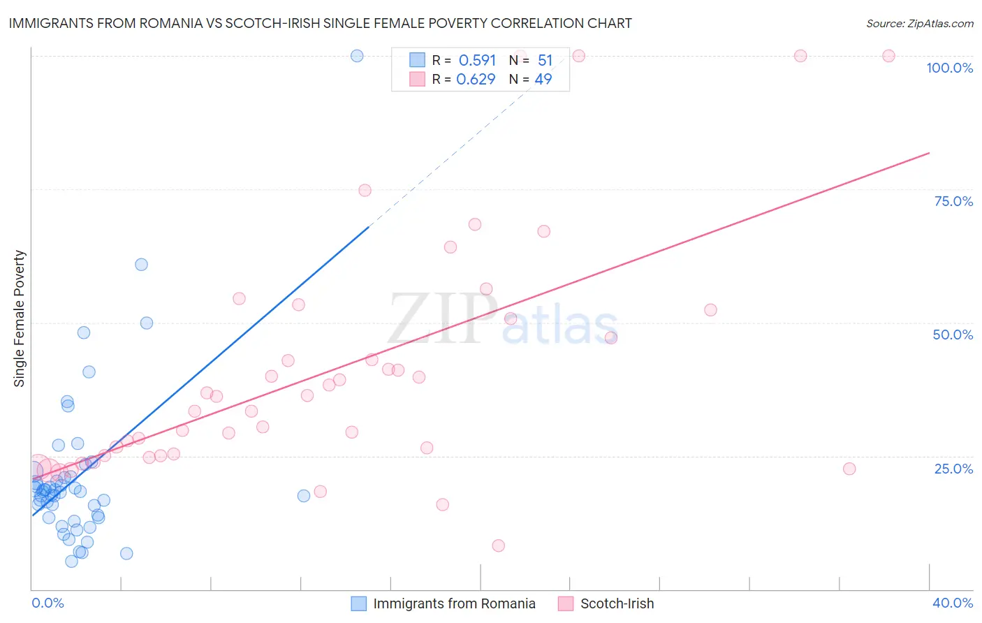 Immigrants from Romania vs Scotch-Irish Single Female Poverty