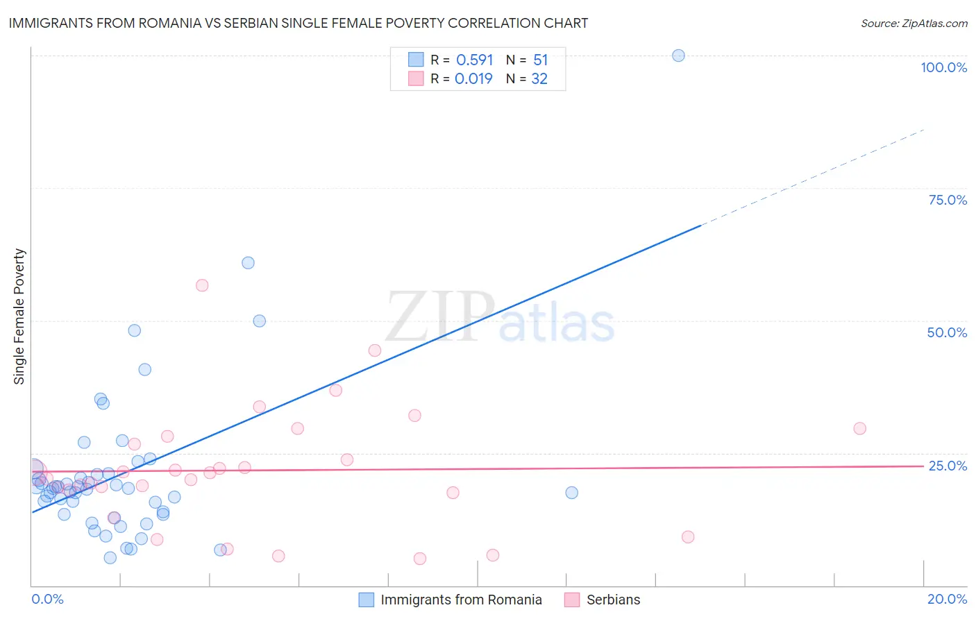 Immigrants from Romania vs Serbian Single Female Poverty