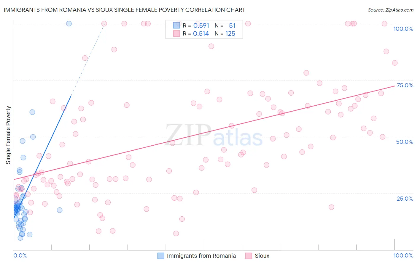 Immigrants from Romania vs Sioux Single Female Poverty