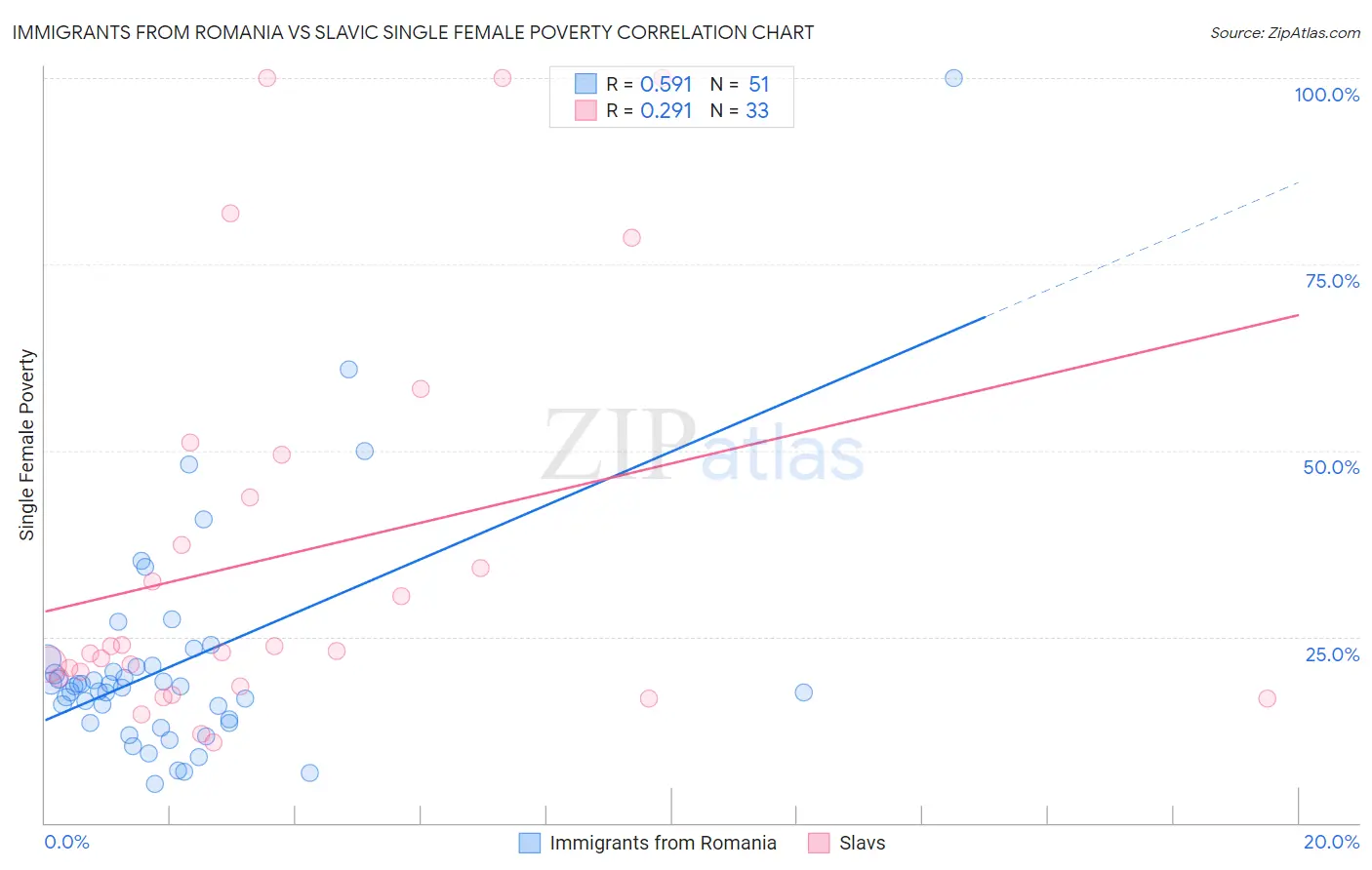 Immigrants from Romania vs Slavic Single Female Poverty