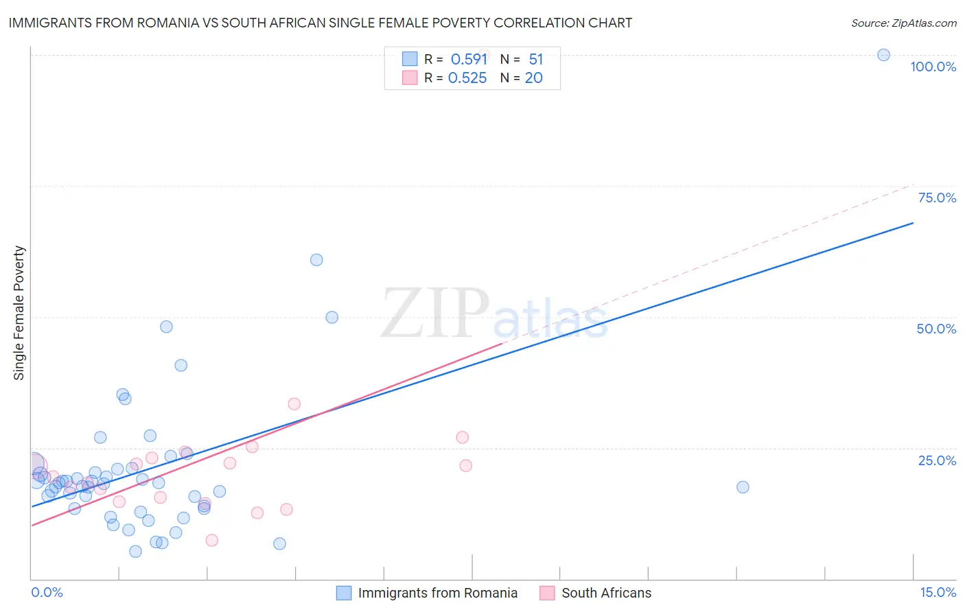 Immigrants from Romania vs South African Single Female Poverty