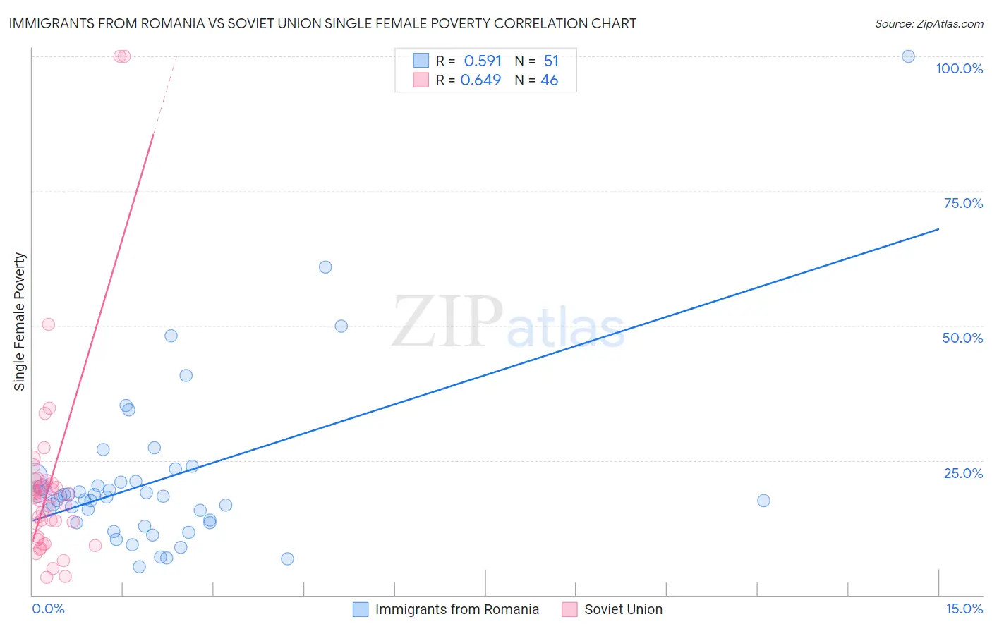 Immigrants from Romania vs Soviet Union Single Female Poverty