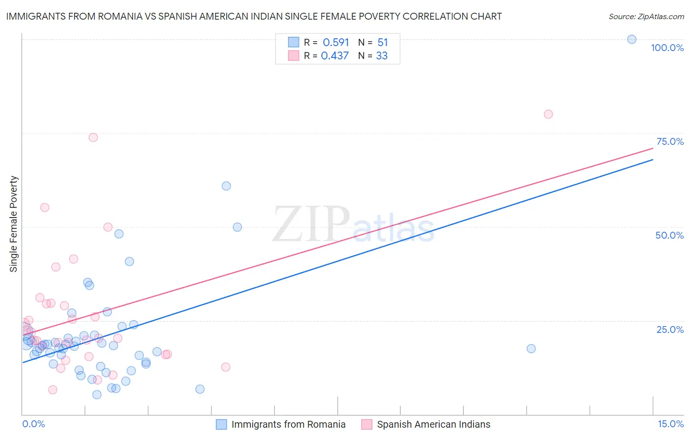 Immigrants from Romania vs Spanish American Indian Single Female Poverty
