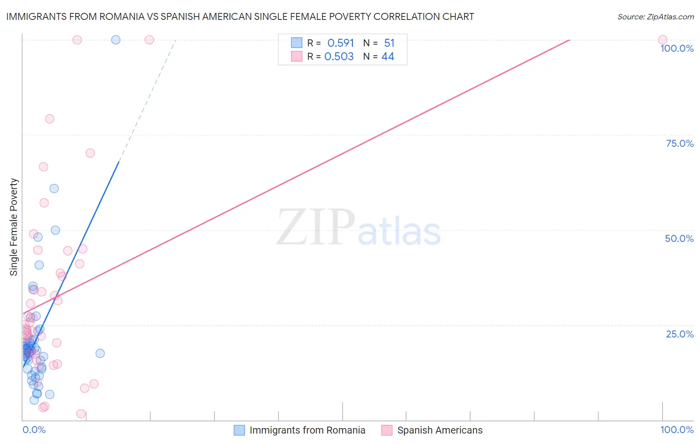 Immigrants from Romania vs Spanish American Single Female Poverty