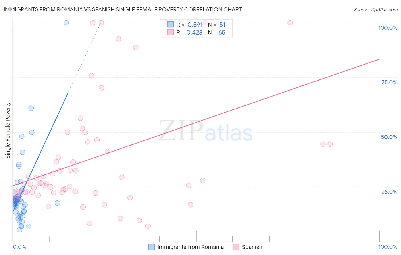 Immigrants from Romania vs Spanish Single Female Poverty