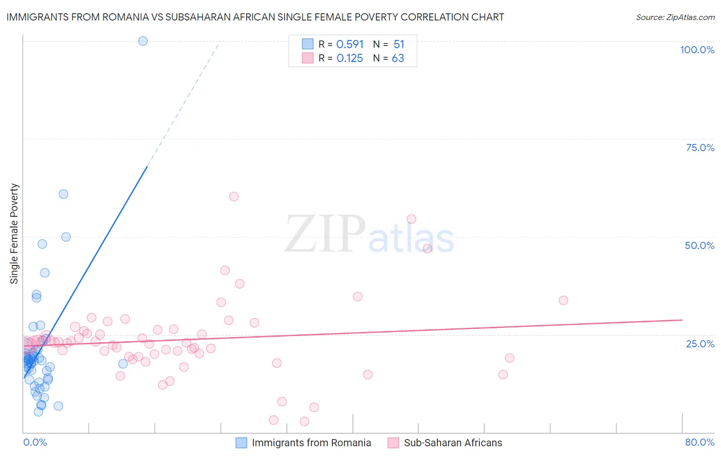 Immigrants from Romania vs Subsaharan African Single Female Poverty