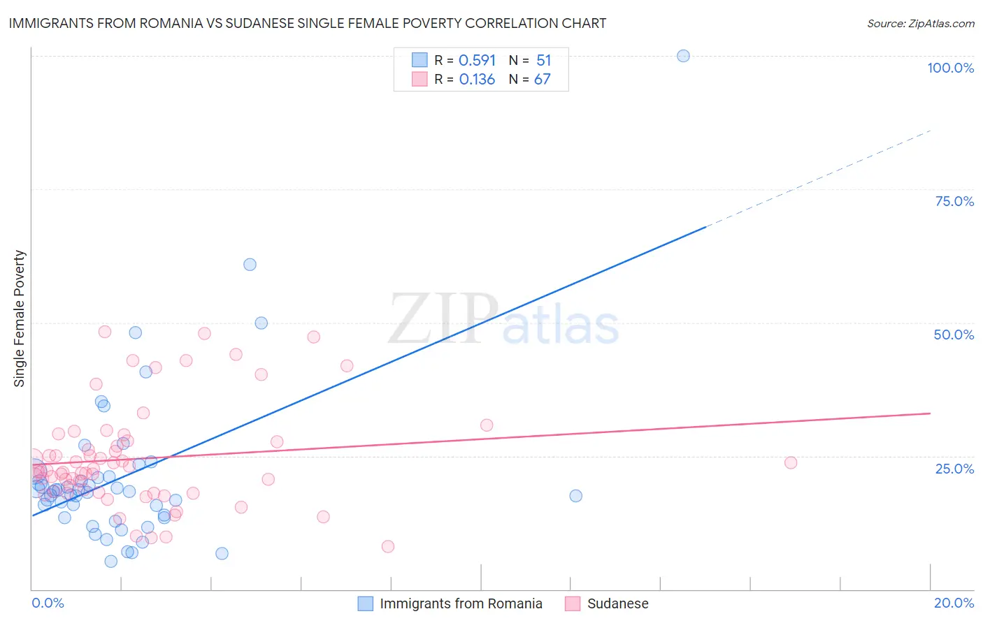 Immigrants from Romania vs Sudanese Single Female Poverty