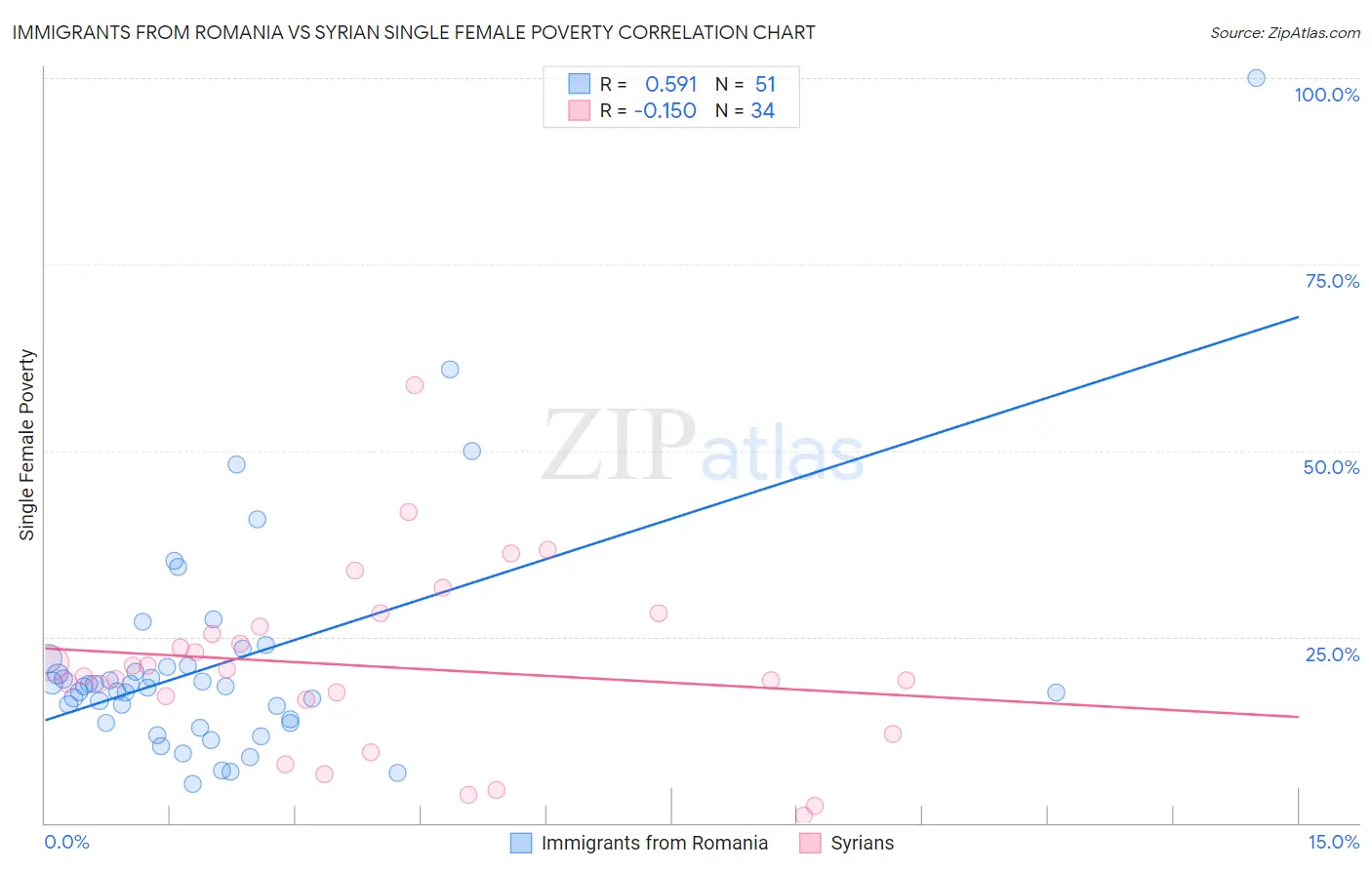 Immigrants from Romania vs Syrian Single Female Poverty
