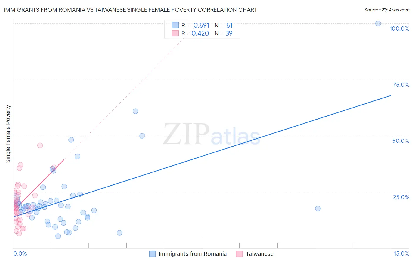 Immigrants from Romania vs Taiwanese Single Female Poverty