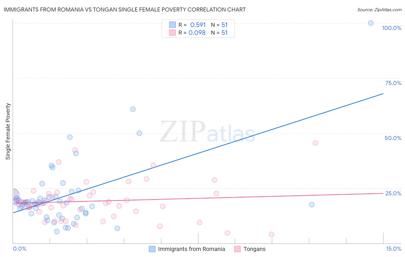 Immigrants from Romania vs Tongan Single Female Poverty