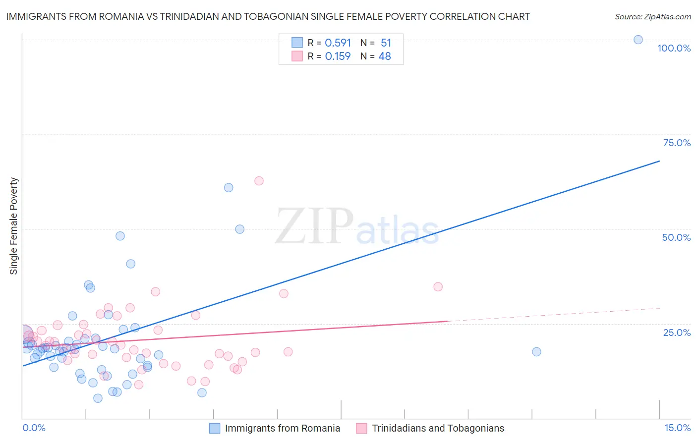 Immigrants from Romania vs Trinidadian and Tobagonian Single Female Poverty