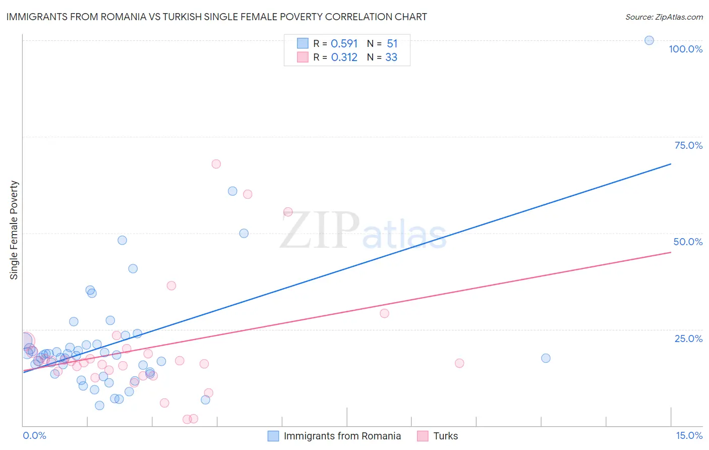 Immigrants from Romania vs Turkish Single Female Poverty