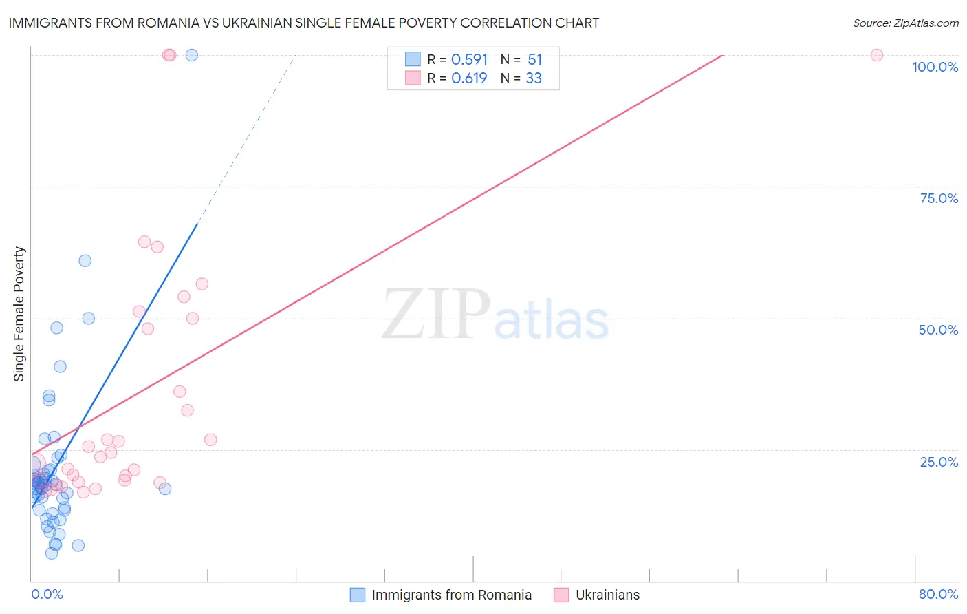 Immigrants from Romania vs Ukrainian Single Female Poverty