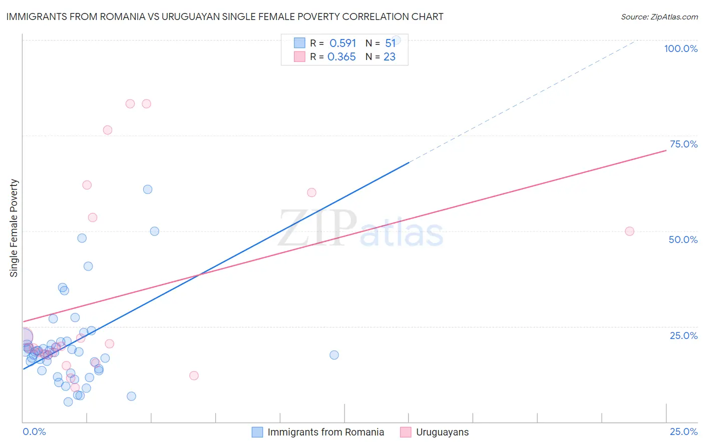 Immigrants from Romania vs Uruguayan Single Female Poverty