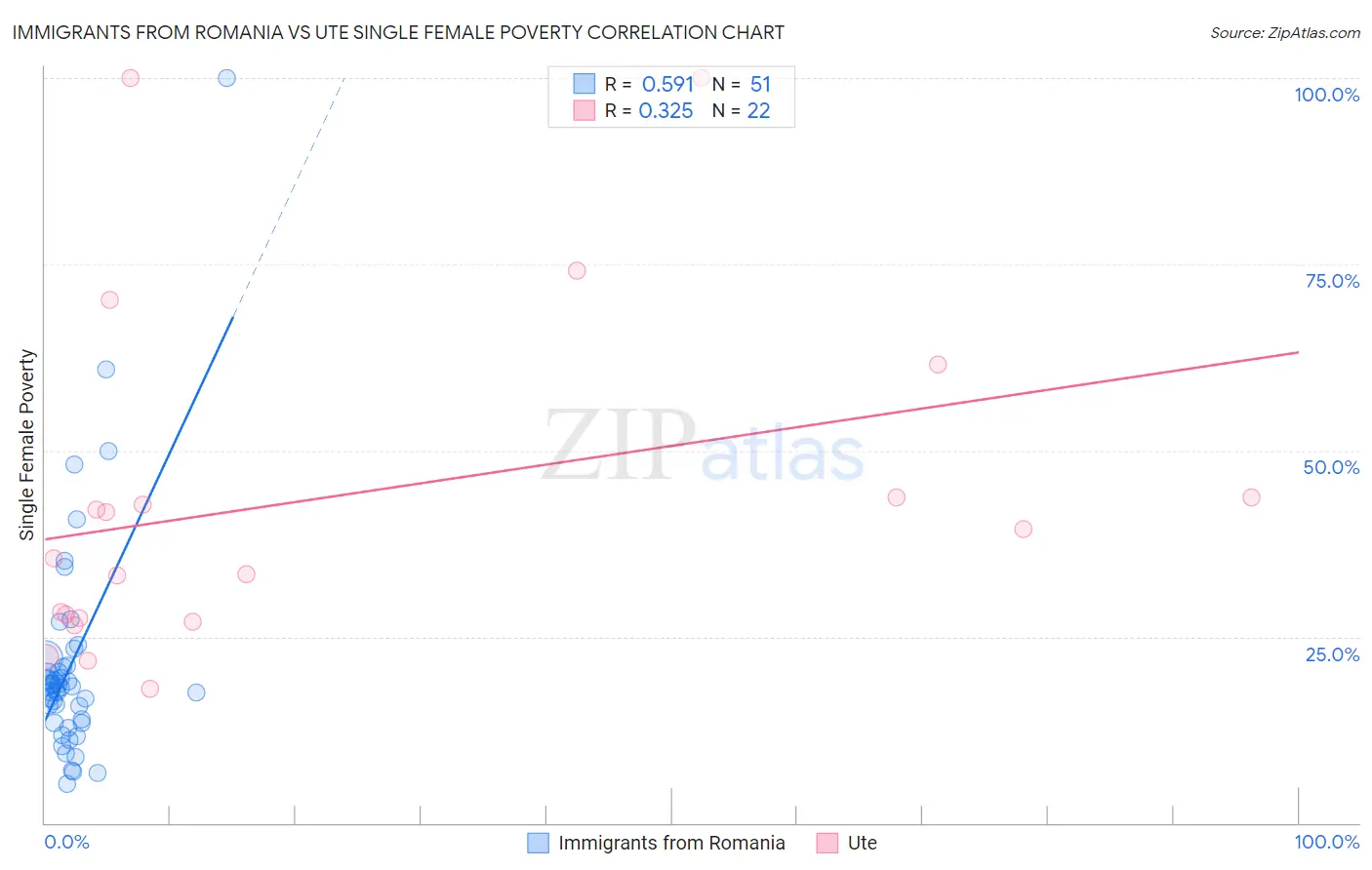 Immigrants from Romania vs Ute Single Female Poverty