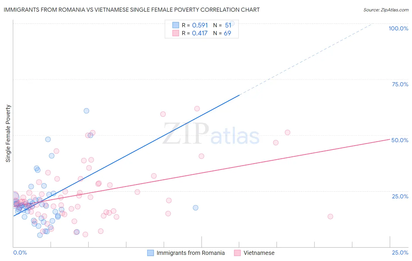 Immigrants from Romania vs Vietnamese Single Female Poverty