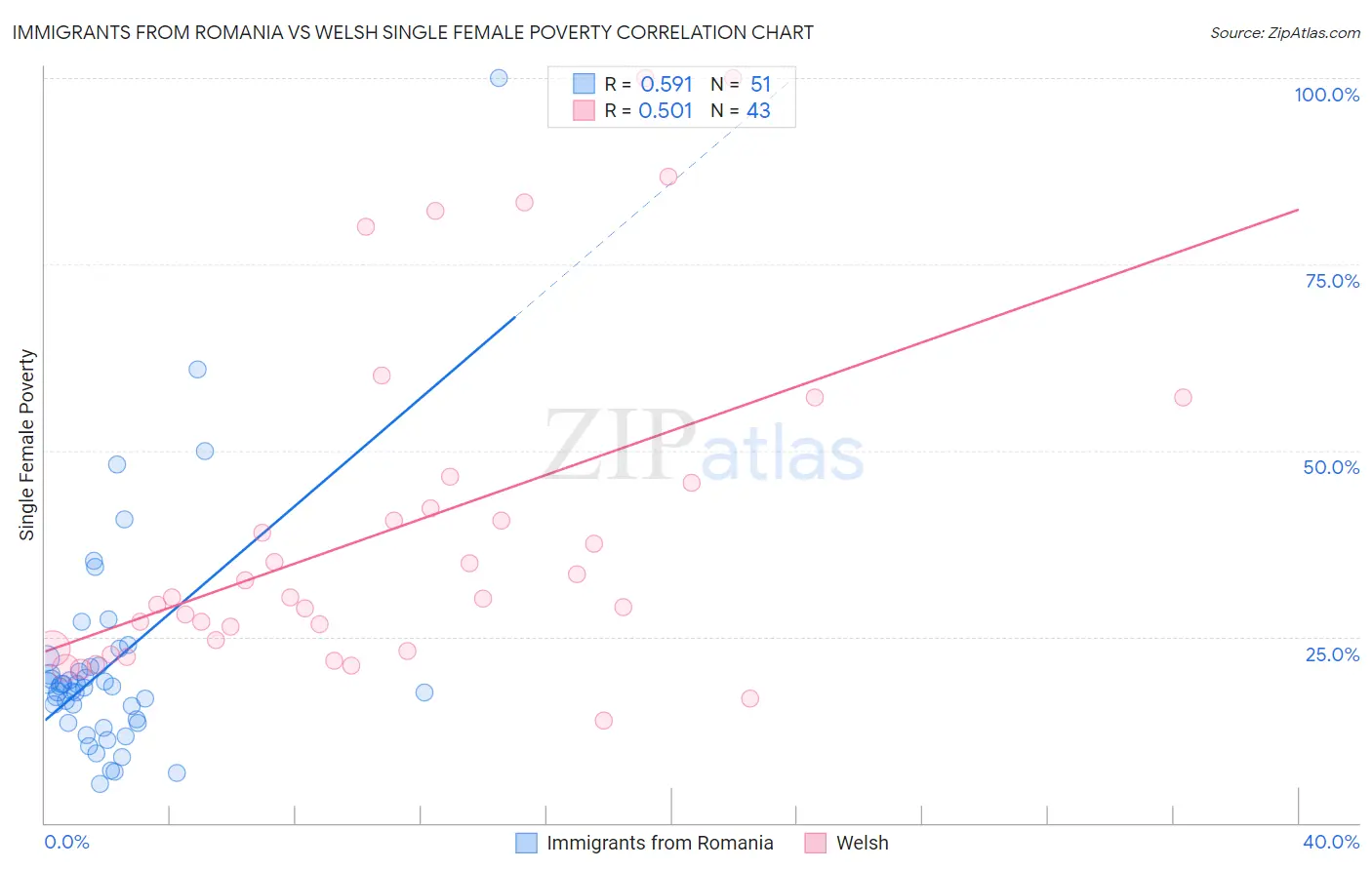 Immigrants from Romania vs Welsh Single Female Poverty