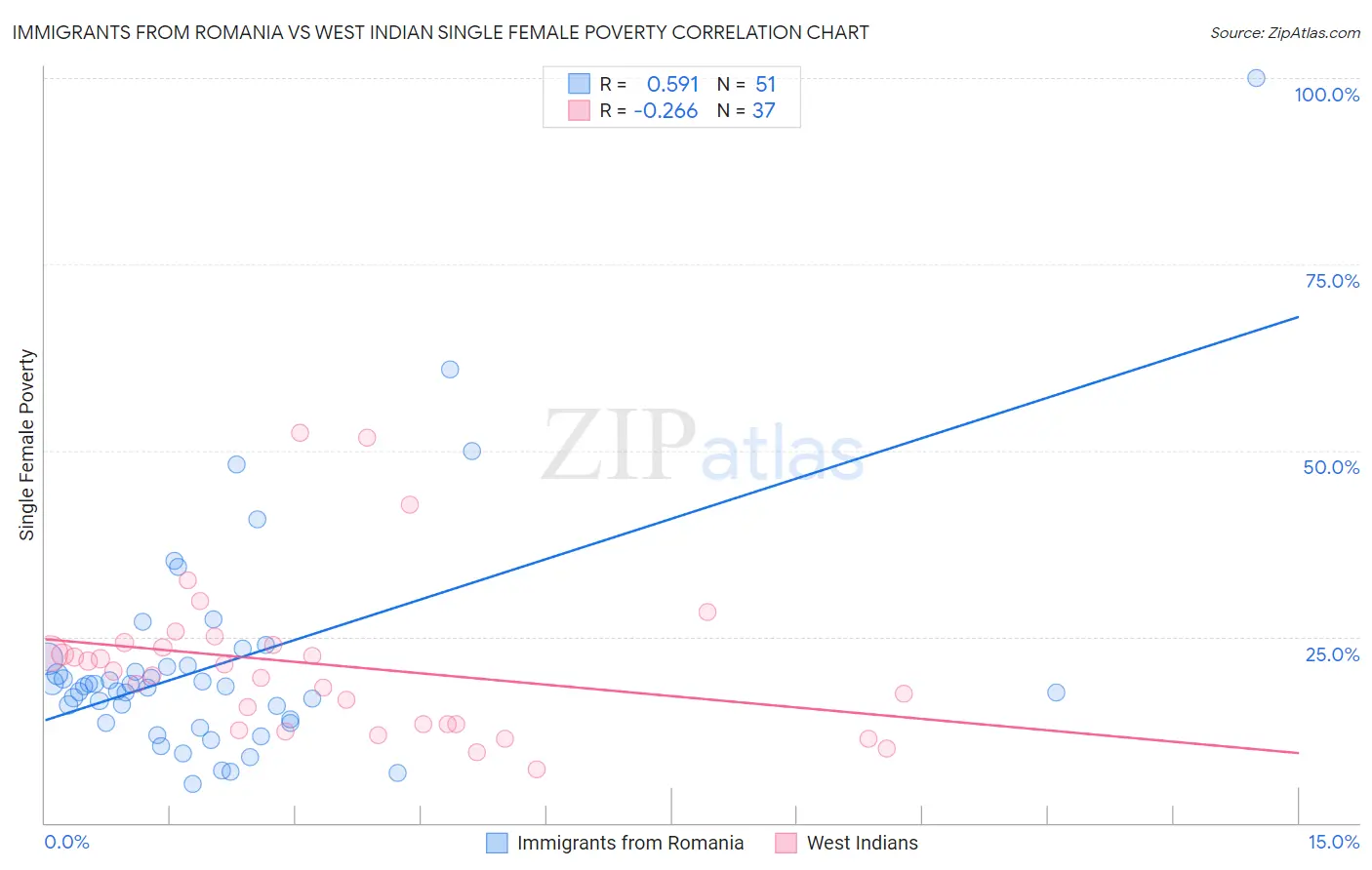 Immigrants from Romania vs West Indian Single Female Poverty