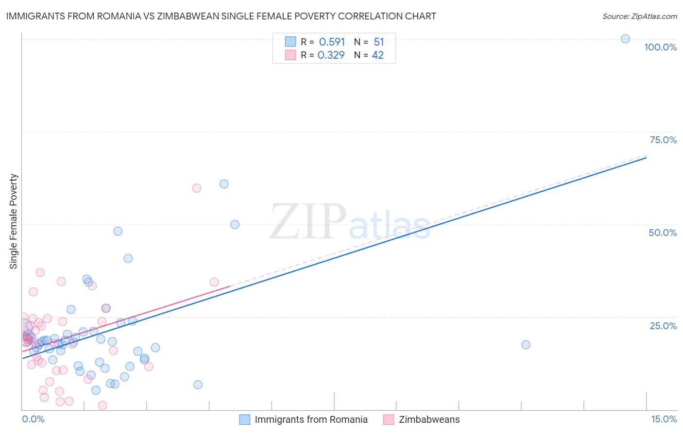 Immigrants from Romania vs Zimbabwean Single Female Poverty