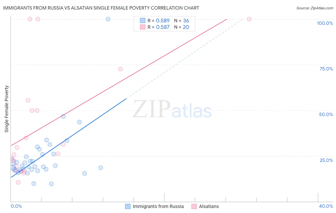 Immigrants from Russia vs Alsatian Single Female Poverty