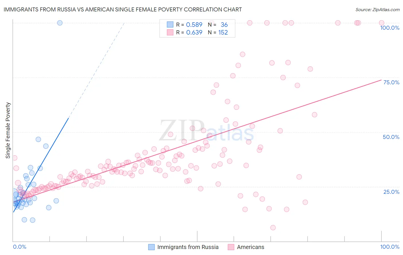 Immigrants from Russia vs American Single Female Poverty