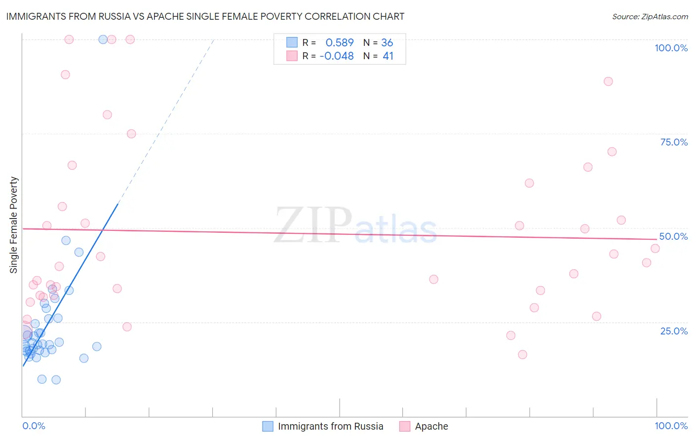 Immigrants from Russia vs Apache Single Female Poverty