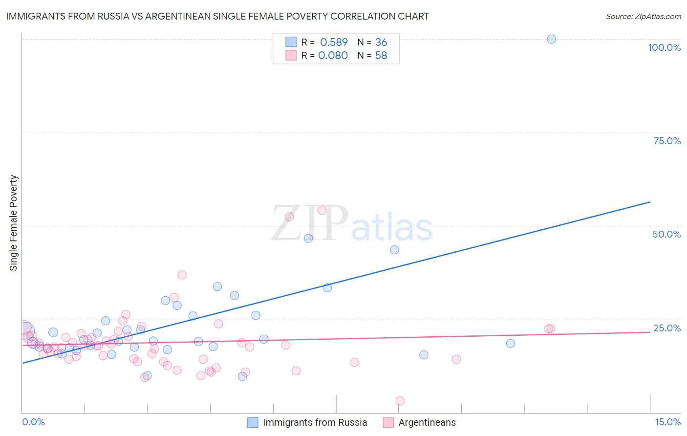 Immigrants from Russia vs Argentinean Single Female Poverty