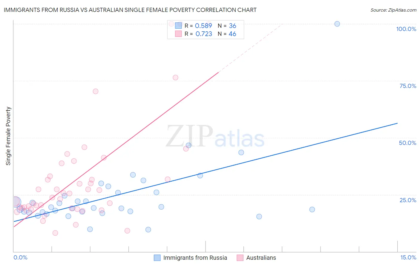Immigrants from Russia vs Australian Single Female Poverty