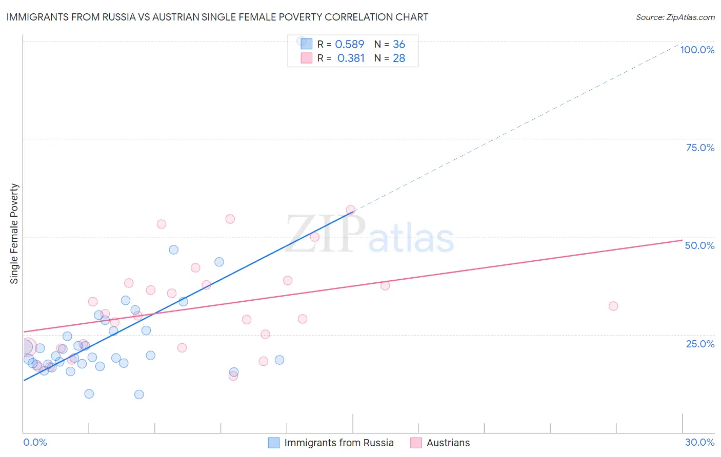 Immigrants from Russia vs Austrian Single Female Poverty