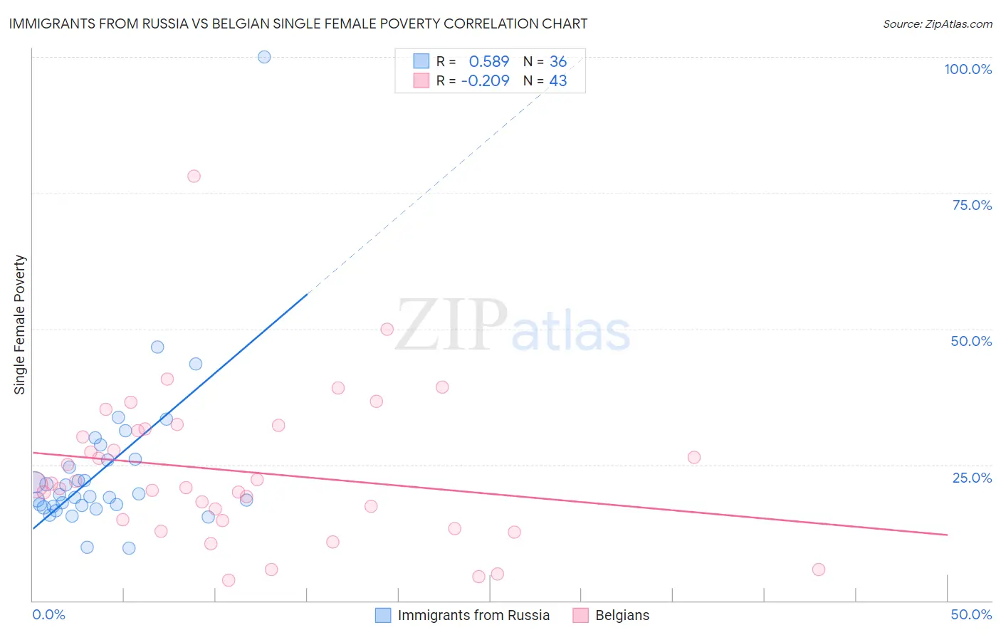 Immigrants from Russia vs Belgian Single Female Poverty