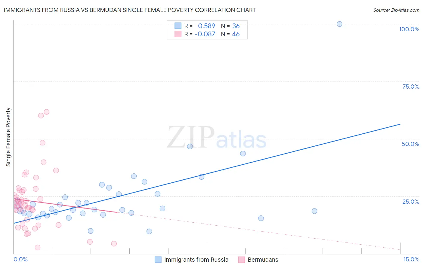 Immigrants from Russia vs Bermudan Single Female Poverty