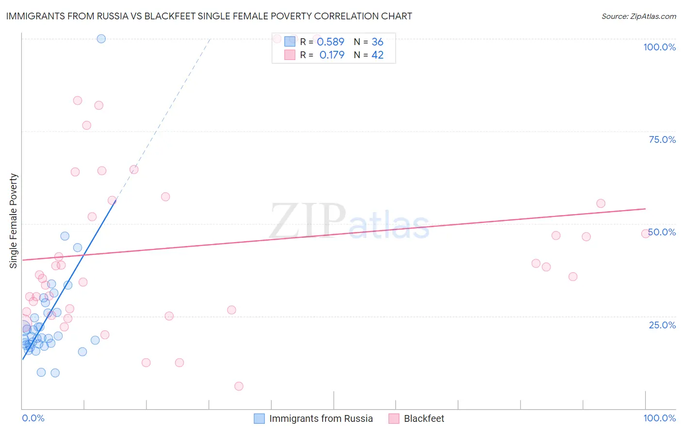 Immigrants from Russia vs Blackfeet Single Female Poverty
