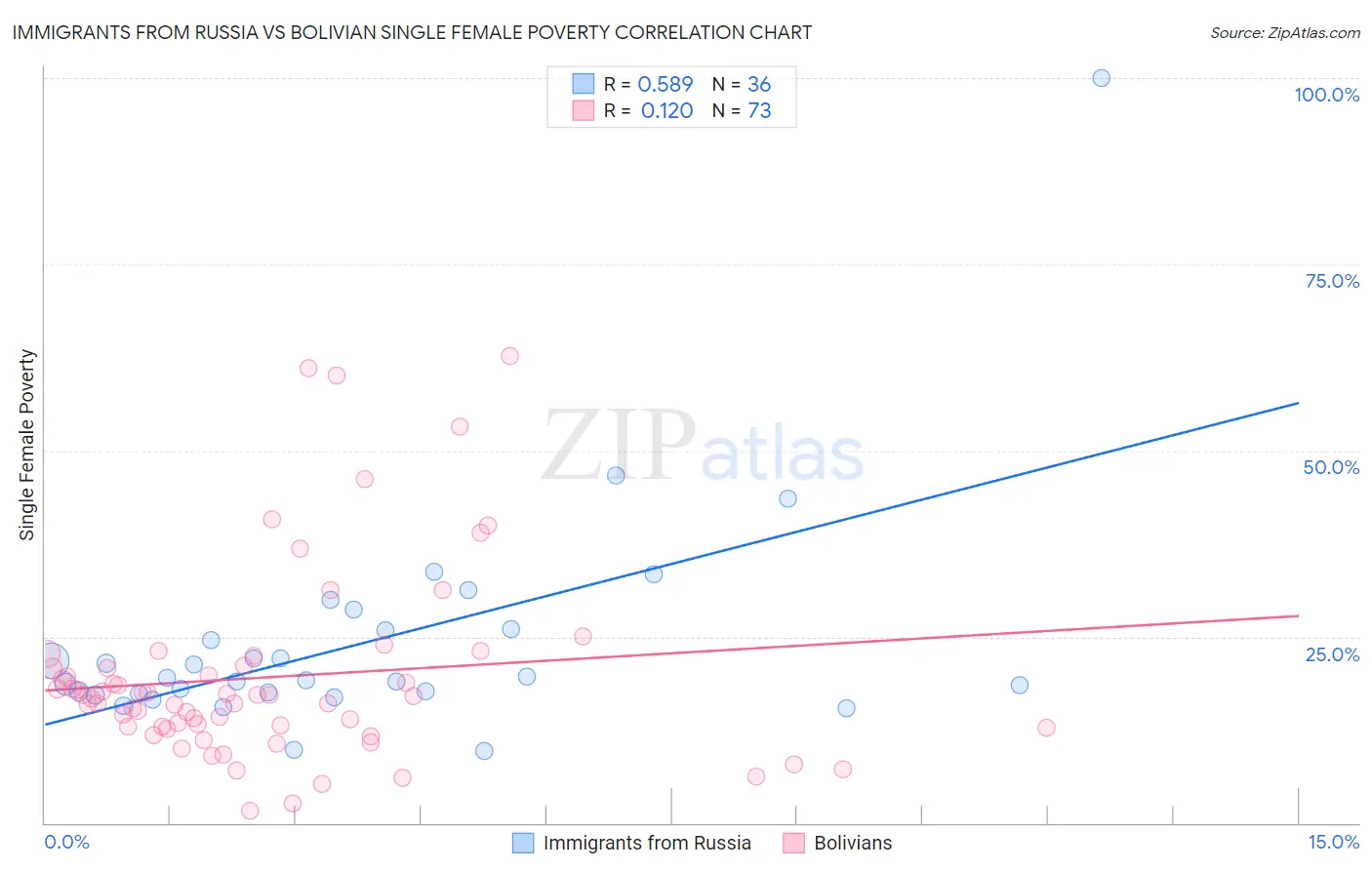 Immigrants from Russia vs Bolivian Single Female Poverty
