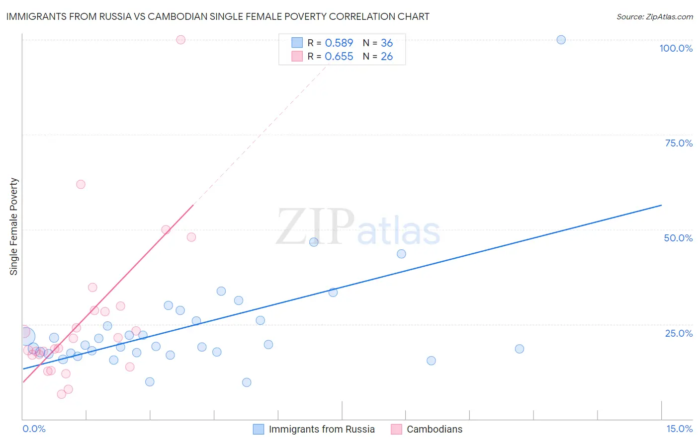 Immigrants from Russia vs Cambodian Single Female Poverty
