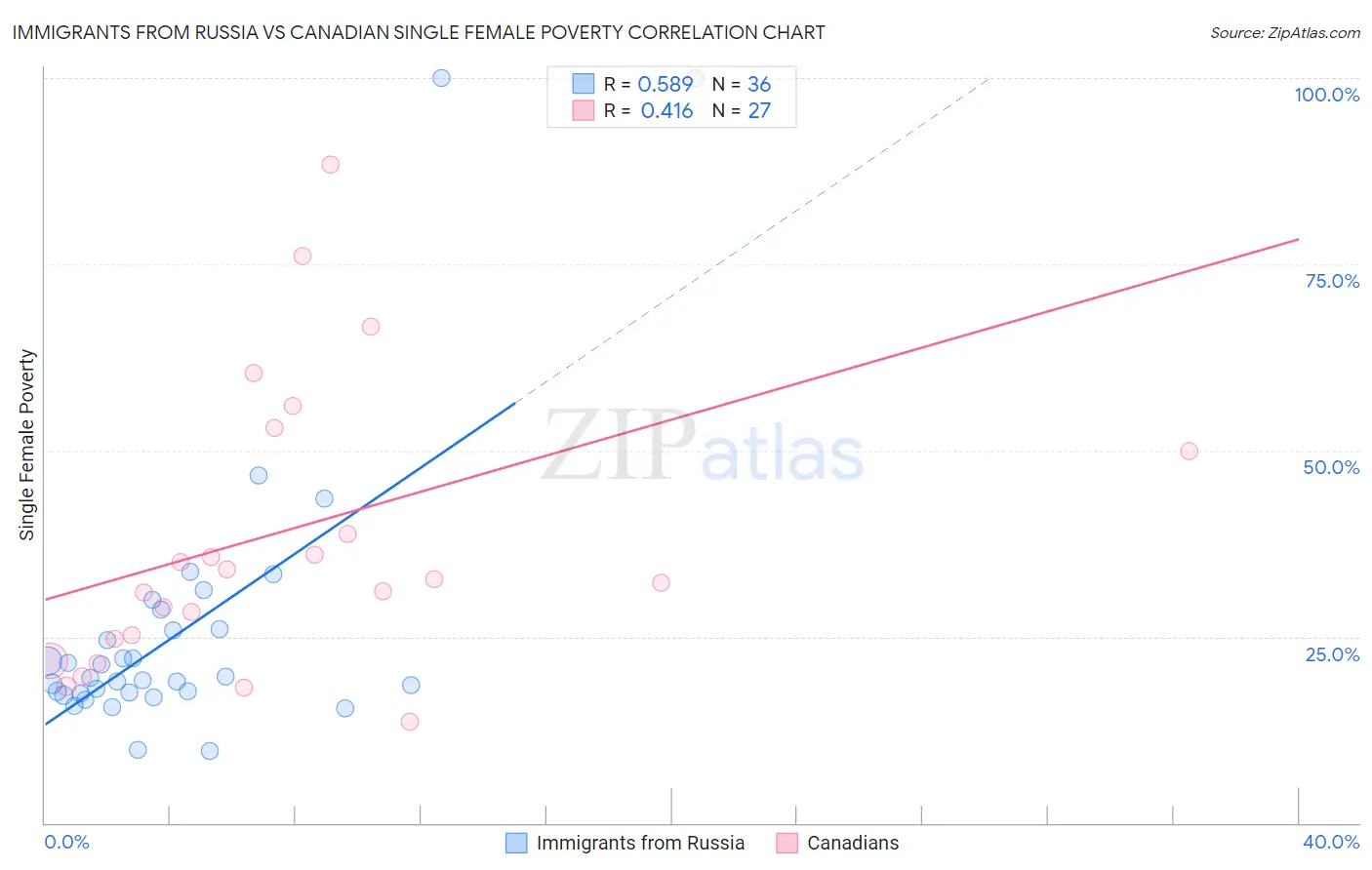 Immigrants from Russia vs Canadian Single Female Poverty