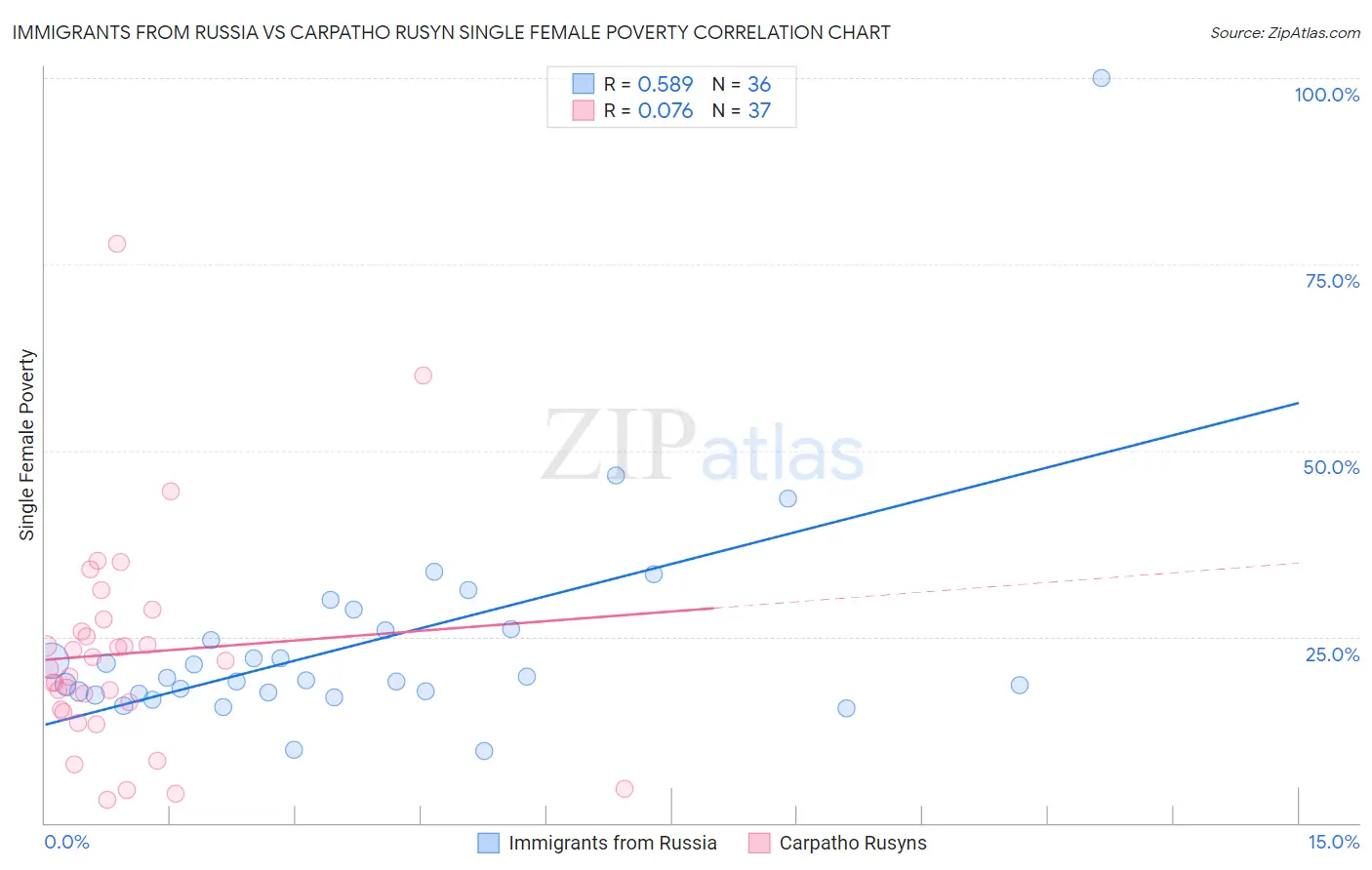Immigrants from Russia vs Carpatho Rusyn Single Female Poverty