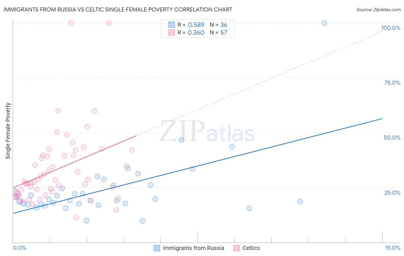 Immigrants from Russia vs Celtic Single Female Poverty