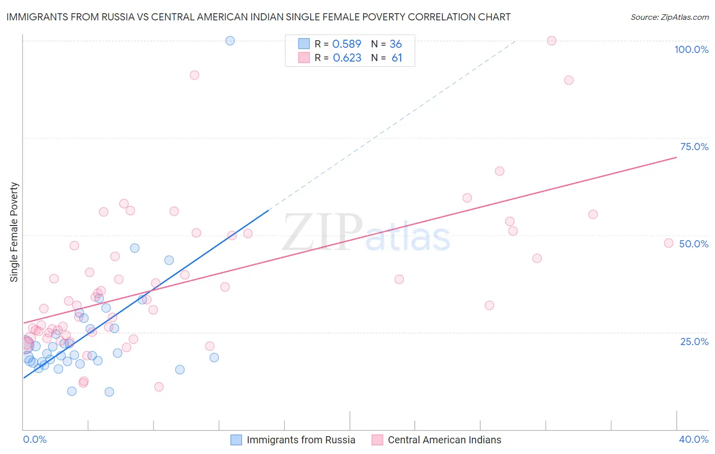 Immigrants from Russia vs Central American Indian Single Female Poverty