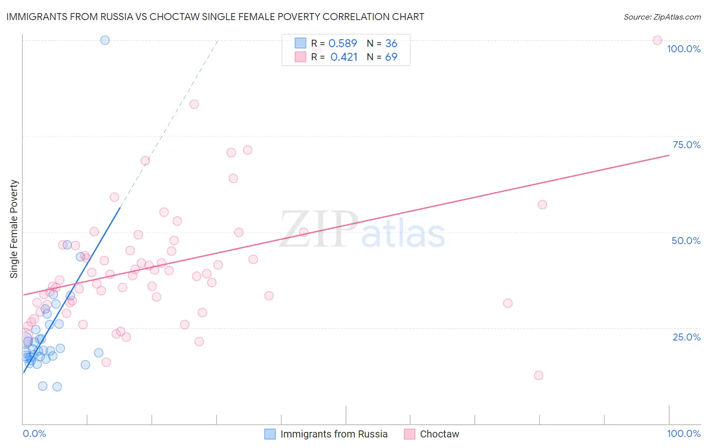 Immigrants from Russia vs Choctaw Single Female Poverty