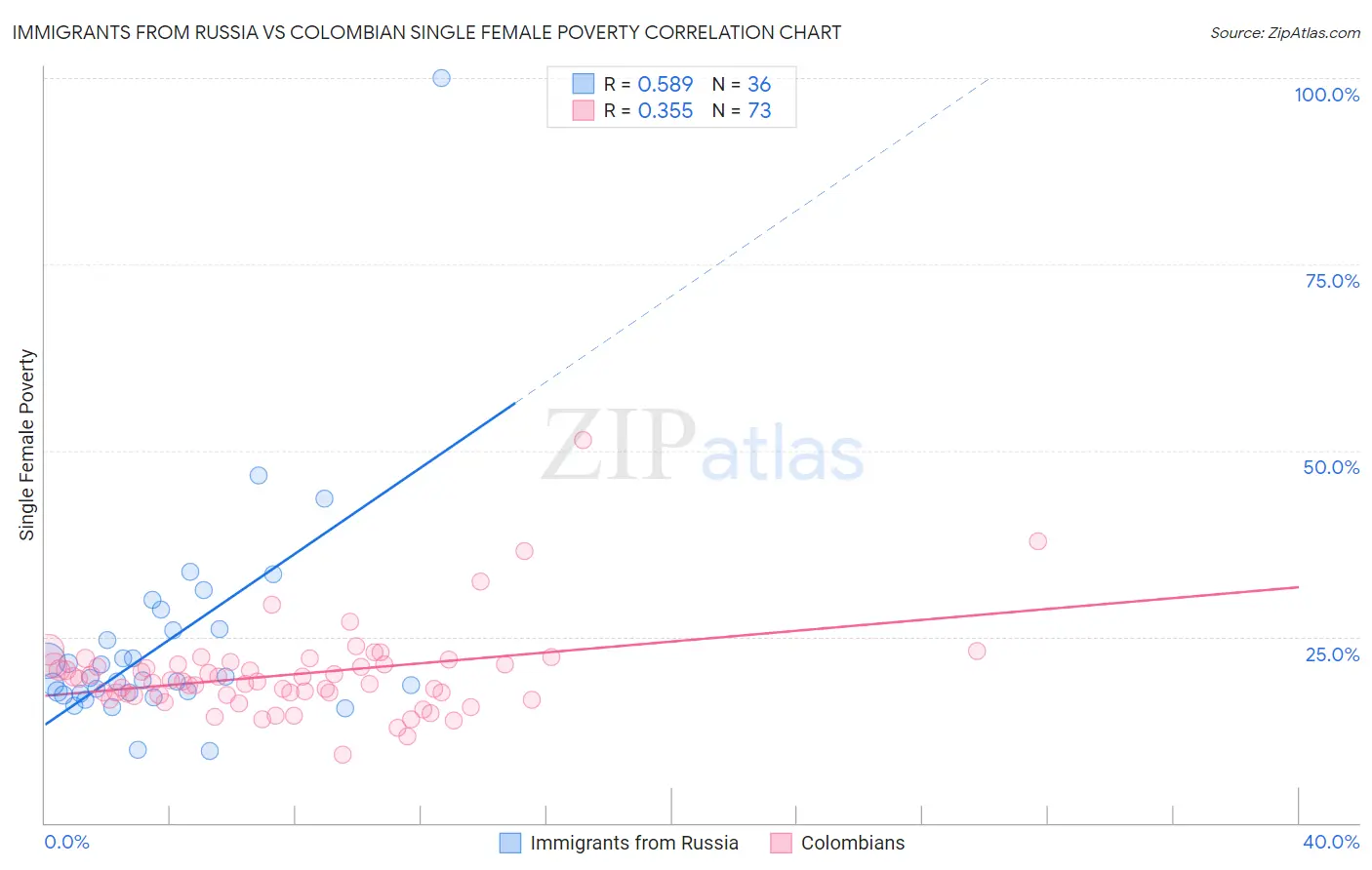 Immigrants from Russia vs Colombian Single Female Poverty