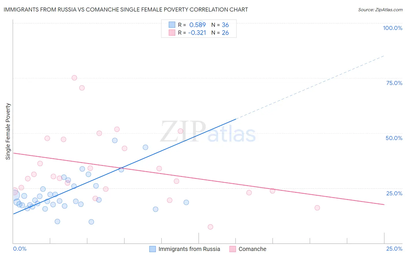 Immigrants from Russia vs Comanche Single Female Poverty