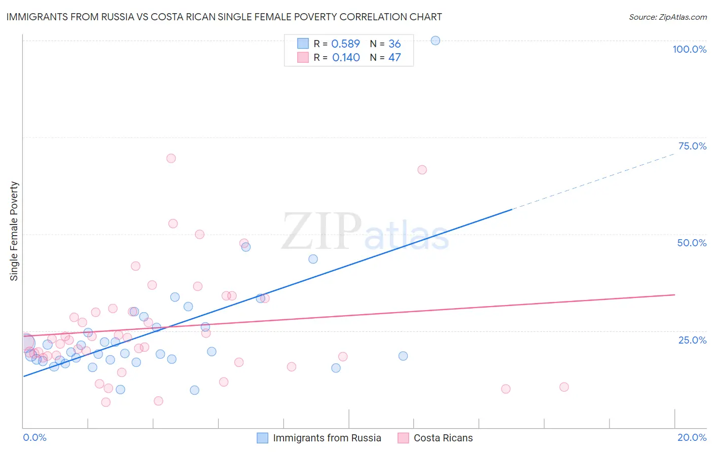Immigrants from Russia vs Costa Rican Single Female Poverty