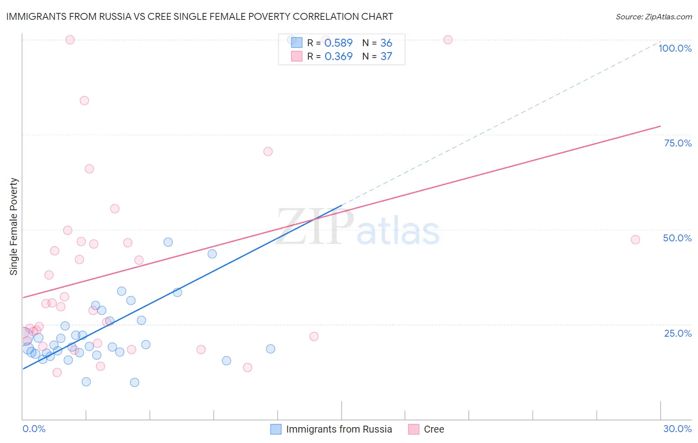 Immigrants from Russia vs Cree Single Female Poverty