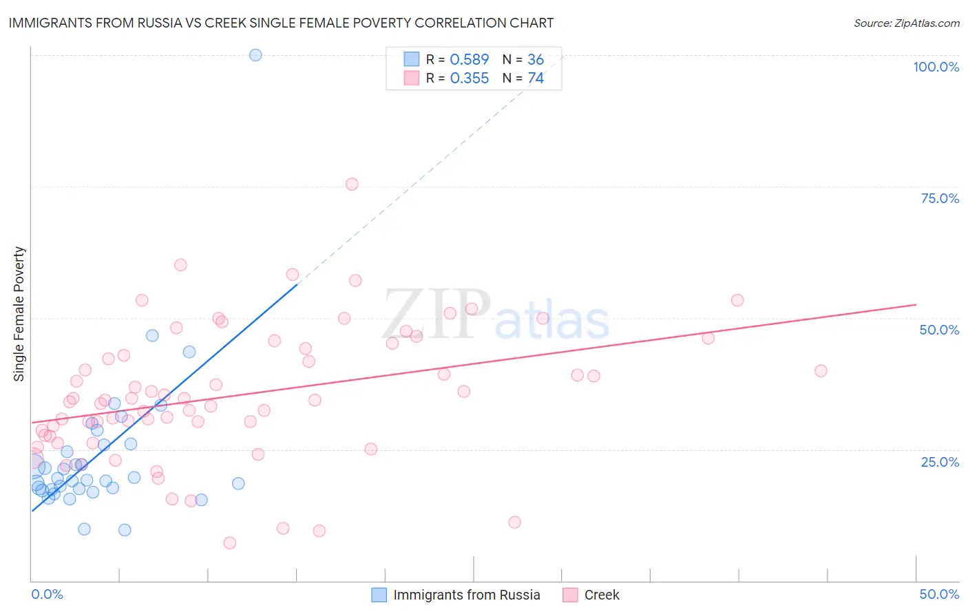 Immigrants from Russia vs Creek Single Female Poverty