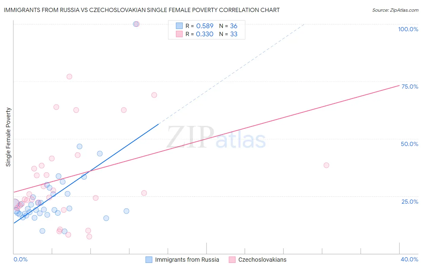 Immigrants from Russia vs Czechoslovakian Single Female Poverty