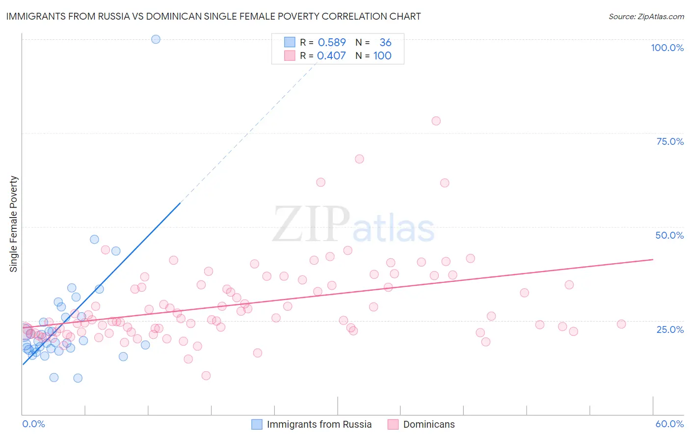 Immigrants from Russia vs Dominican Single Female Poverty