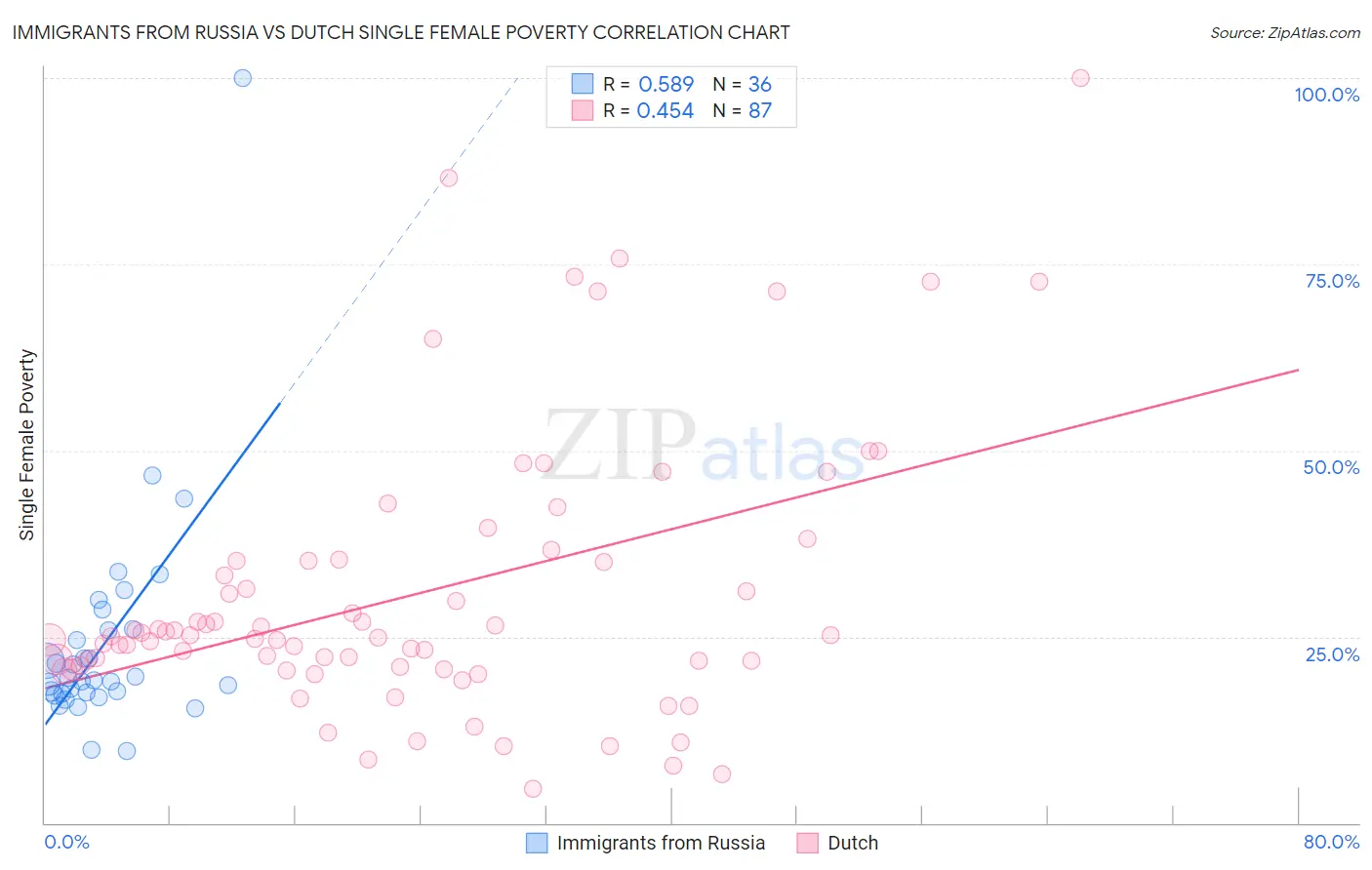 Immigrants from Russia vs Dutch Single Female Poverty