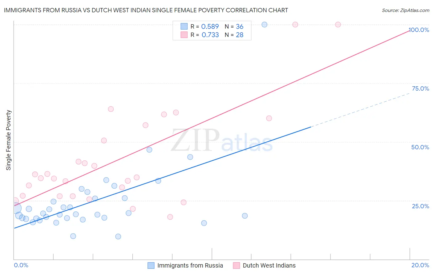 Immigrants from Russia vs Dutch West Indian Single Female Poverty