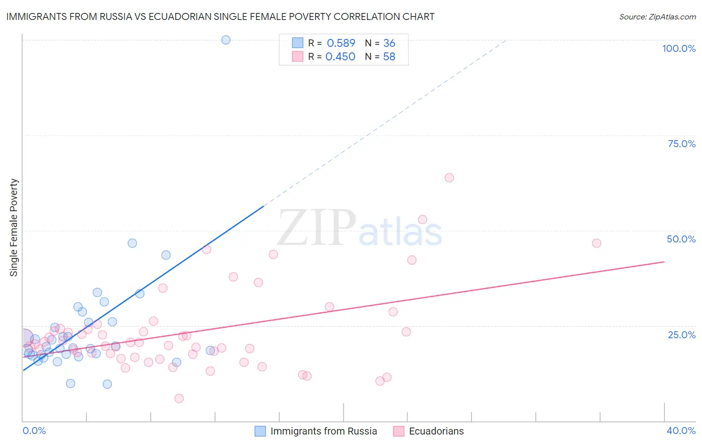 Immigrants from Russia vs Ecuadorian Single Female Poverty