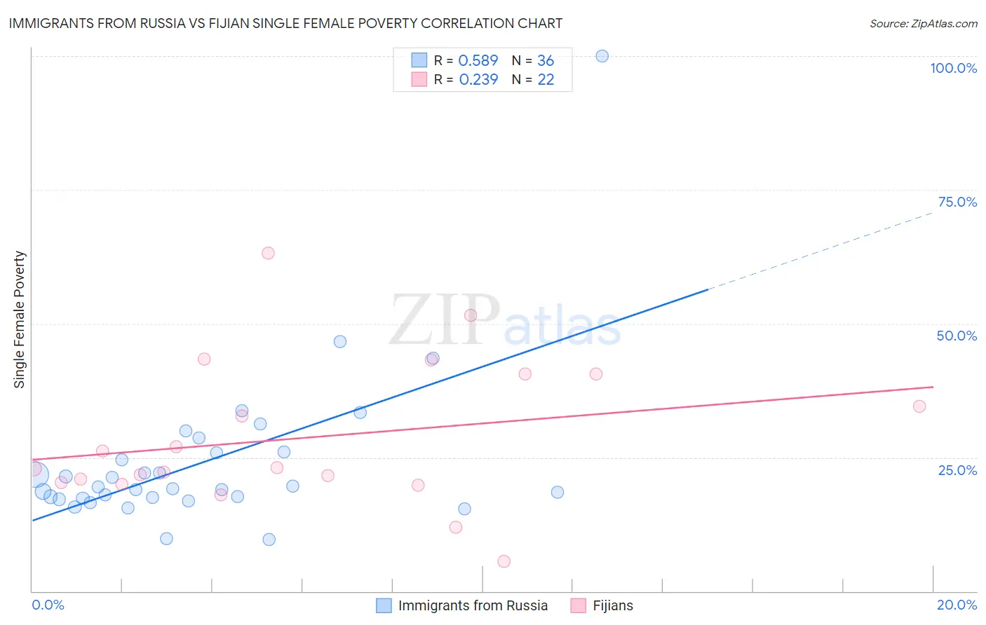 Immigrants from Russia vs Fijian Single Female Poverty